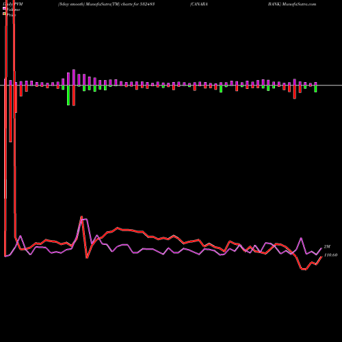 PVM Price Volume Measure charts CANARA BANK 532483 share BSE Stock Exchange 