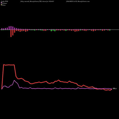 PVM Price Volume Measure charts BALMER LA.IN 532485 share BSE Stock Exchange 