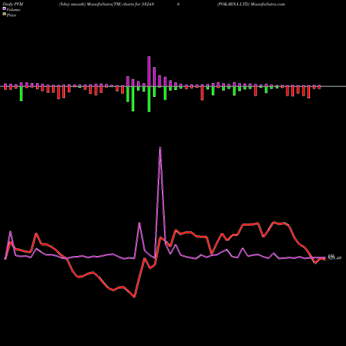 PVM Price Volume Measure charts POKARNA LTD 532486 share BSE Stock Exchange 