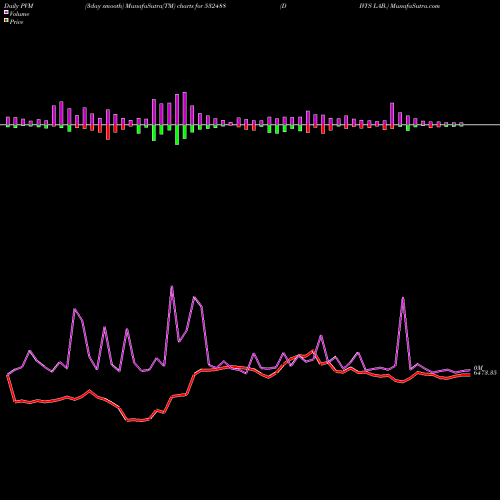 PVM Price Volume Measure charts DIVI'S LAB. 532488 share BSE Stock Exchange 