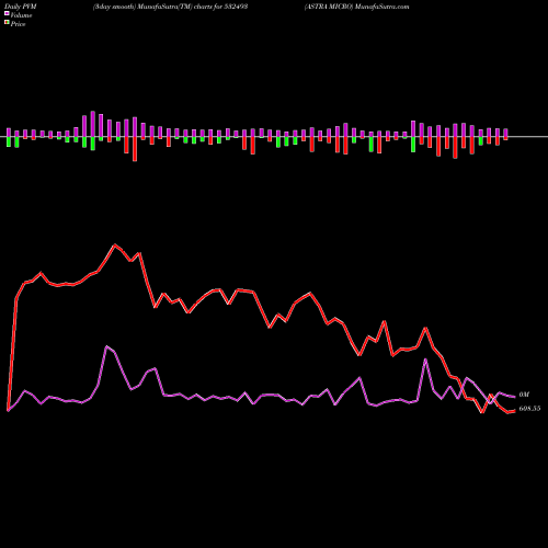 PVM Price Volume Measure charts ASTRA MICRO 532493 share BSE Stock Exchange 