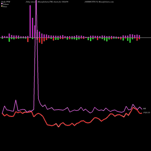 PVM Price Volume Measure charts SHRMCITYUN 532498 share BSE Stock Exchange 