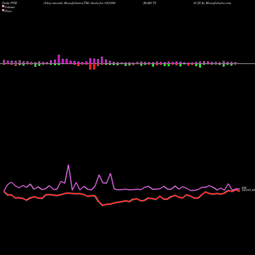 PVM Price Volume Measure charts MARUTISUZUK 532500 share BSE Stock Exchange 