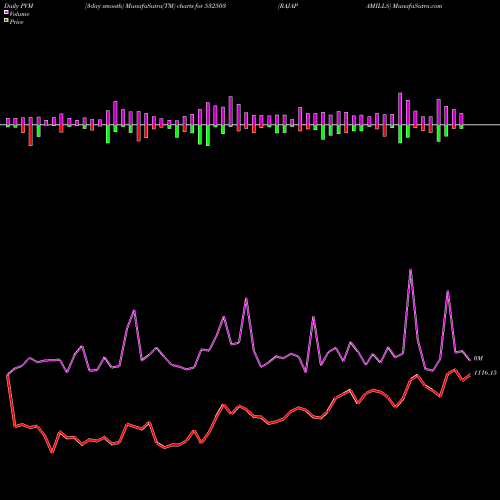 PVM Price Volume Measure charts RAJAPAMILLS 532503 share BSE Stock Exchange 