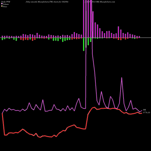 PVM Price Volume Measure charts NAVIN FLUORI 532504 share BSE Stock Exchange 