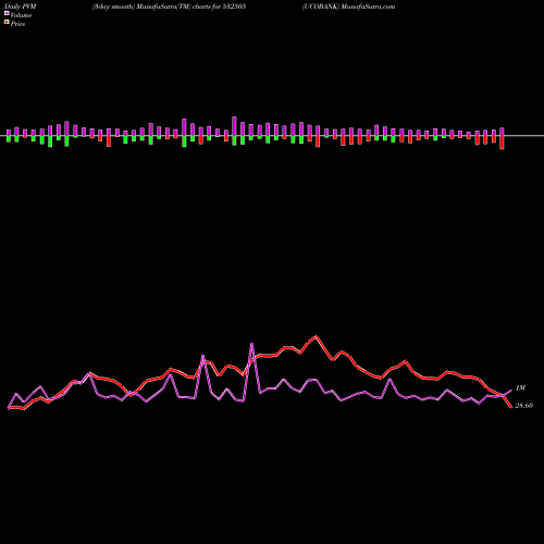 PVM Price Volume Measure charts UCOBANK 532505 share BSE Stock Exchange 