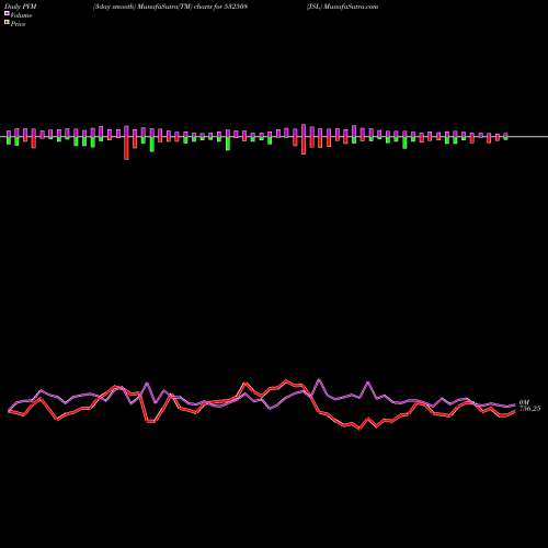 PVM Price Volume Measure charts JSL 532508 share BSE Stock Exchange 