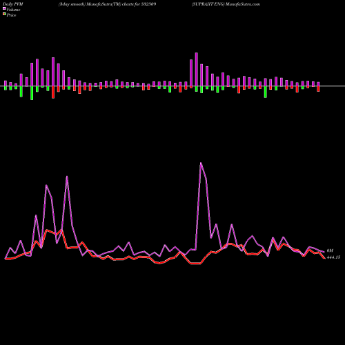 PVM Price Volume Measure charts SUPRAJIT ENG 532509 share BSE Stock Exchange 
