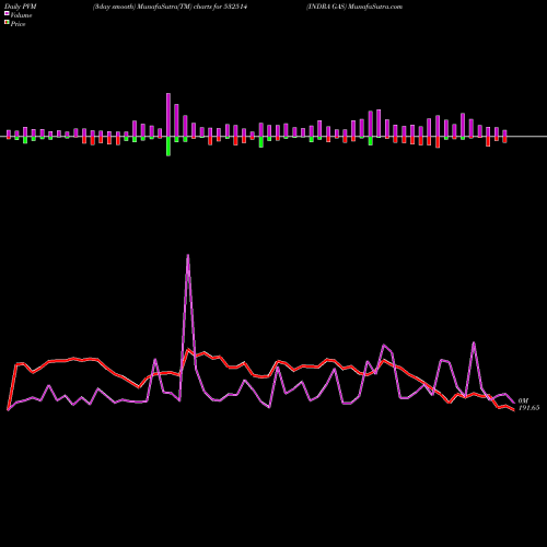 PVM Price Volume Measure charts INDRA GAS 532514 share BSE Stock Exchange 