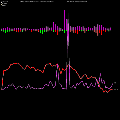 PVM Price Volume Measure charts TV TODAY 532515 share BSE Stock Exchange 