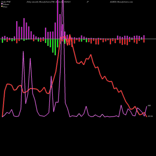 PVM Price Volume Measure charts PALRED 532521 share BSE Stock Exchange 