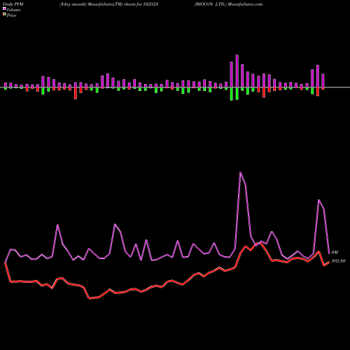 PVM Price Volume Measure charts BIOCON LTD. 532523 share BSE Stock Exchange 
