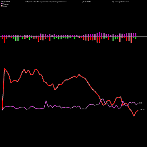 PVM Price Volume Measure charts PTC INDIA 532524 share BSE Stock Exchange 