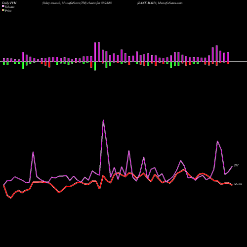 PVM Price Volume Measure charts BANK MAHA 532525 share BSE Stock Exchange 