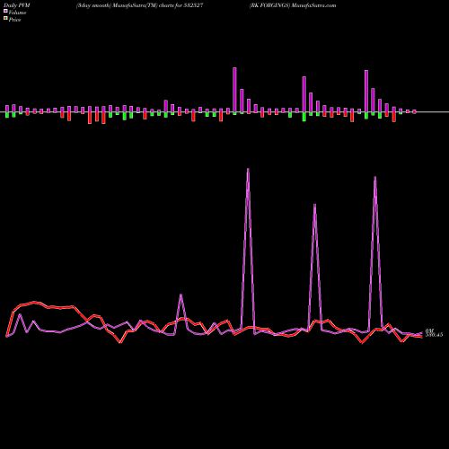 PVM Price Volume Measure charts RK FORGINGS 532527 share BSE Stock Exchange 