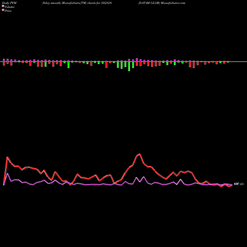 PVM Price Volume Measure charts DATAM GLOB 532528 share BSE Stock Exchange 