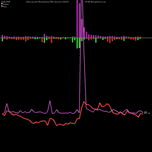 PVM Price Volume Measure charts STAR 532531 share BSE Stock Exchange 