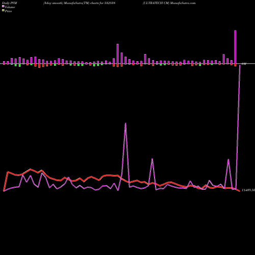 PVM Price Volume Measure charts ULTRATECH CM 532538 share BSE Stock Exchange 