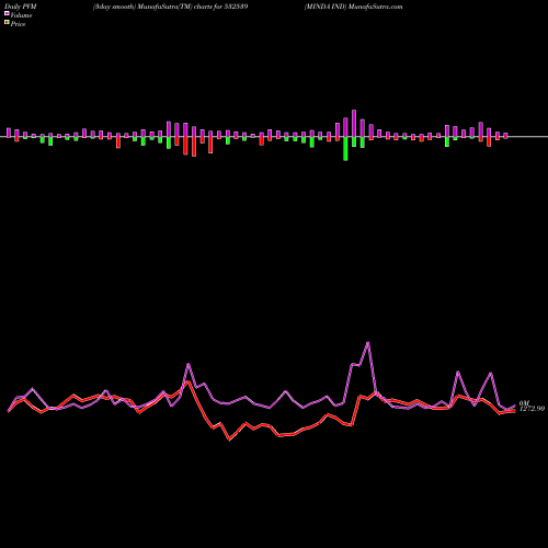 PVM Price Volume Measure charts MINDA IND 532539 share BSE Stock Exchange 