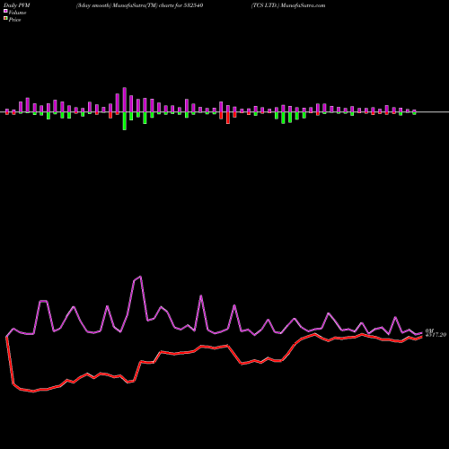 PVM Price Volume Measure charts TCS LTD. 532540 share BSE Stock Exchange 