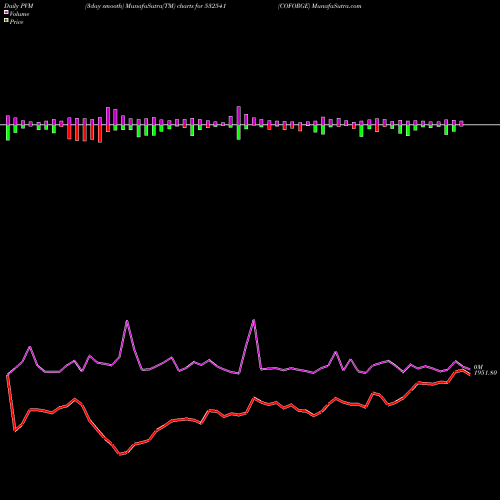PVM Price Volume Measure charts COFORGE 532541 share BSE Stock Exchange 