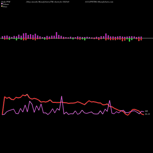 PVM Price Volume Measure charts GULFPETRO 532543 share BSE Stock Exchange 