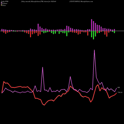 PVM Price Volume Measure charts CENTURYPLY 532548 share BSE Stock Exchange 