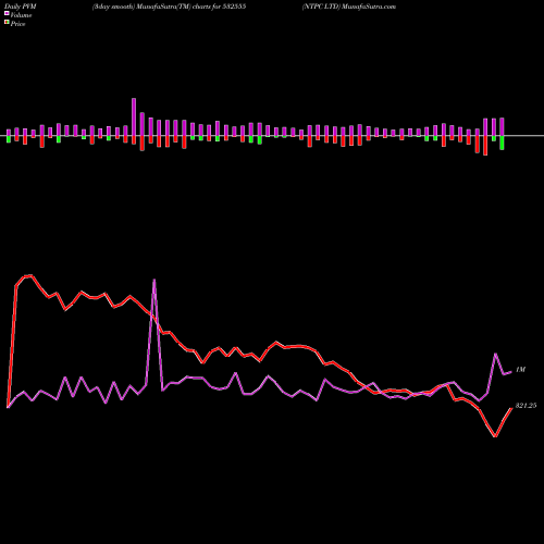 PVM Price Volume Measure charts NTPC LTD 532555 share BSE Stock Exchange 