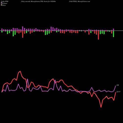 PVM Price Volume Measure charts SALSTEEL 532604 share BSE Stock Exchange 