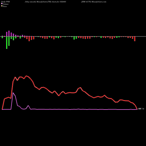 PVM Price Volume Measure charts JBM AUTO 532605 share BSE Stock Exchange 