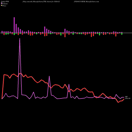 PVM Price Volume Measure charts INDOCO REM 532612 share BSE Stock Exchange 