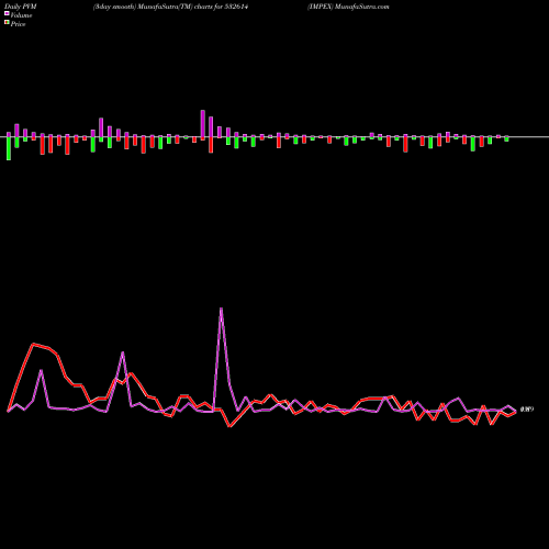 PVM Price Volume Measure charts IMPEX 532614 share BSE Stock Exchange 