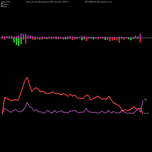 PVM Price Volume Measure charts JETAIRWAYS 532617 share BSE Stock Exchange 