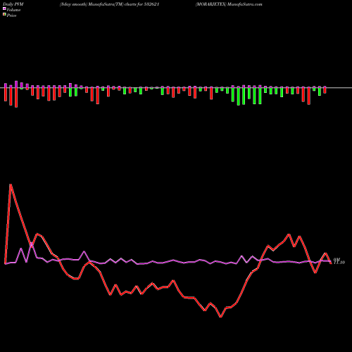 PVM Price Volume Measure charts MORARJETEX 532621 share BSE Stock Exchange 