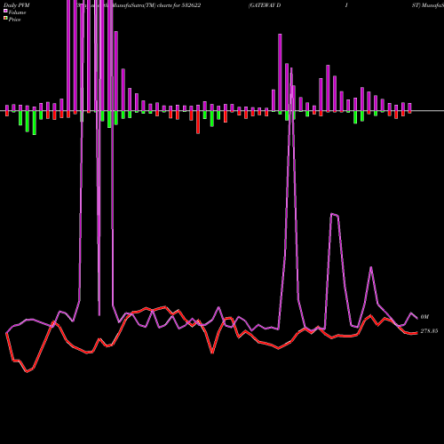 PVM Price Volume Measure charts GATEWAY DIST 532622 share BSE Stock Exchange 