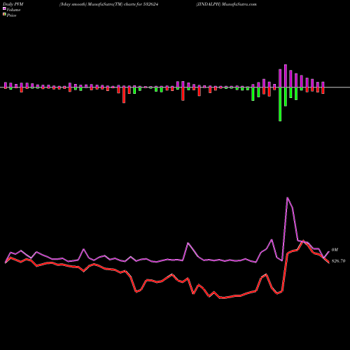 PVM Price Volume Measure charts JINDALPH 532624 share BSE Stock Exchange 