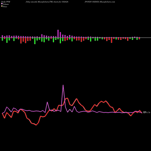 PVM Price Volume Measure charts PONDY OXIDES 532626 share BSE Stock Exchange 