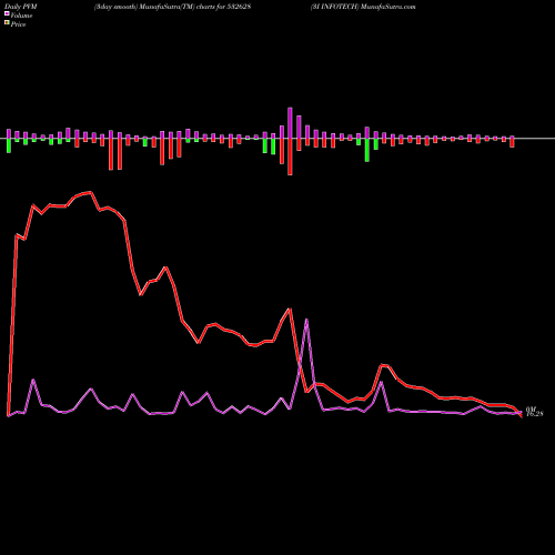 PVM Price Volume Measure charts 3I INFOTECH 532628 share BSE Stock Exchange 