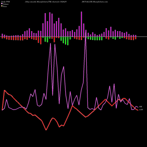 PVM Price Volume Measure charts MCNALLYB 532629 share BSE Stock Exchange 