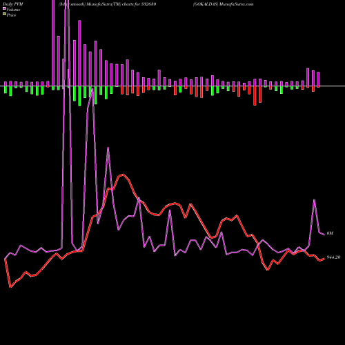 PVM Price Volume Measure charts GOKALDAS 532630 share BSE Stock Exchange 