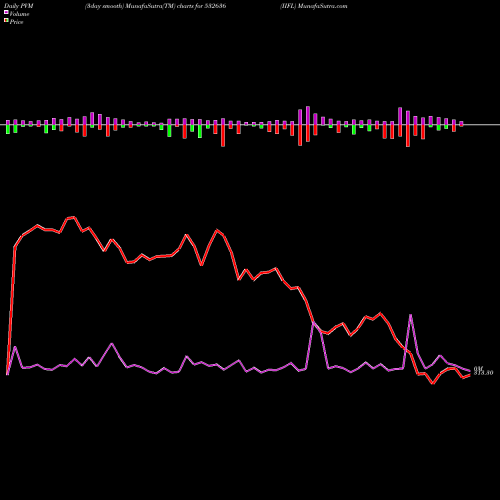 PVM Price Volume Measure charts IIFL 532636 share BSE Stock Exchange 