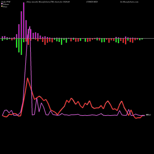 PVM Price Volume Measure charts CYBER MEDIA 532640 share BSE Stock Exchange 