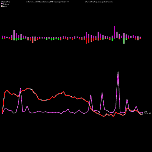 PVM Price Volume Measure charts JK CEMENT 532644 share BSE Stock Exchange 
