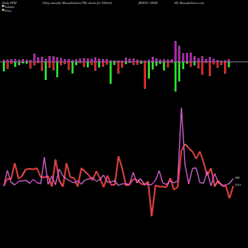 PVM Price Volume Measure charts BEEYU OVERSE 532645 share BSE Stock Exchange 