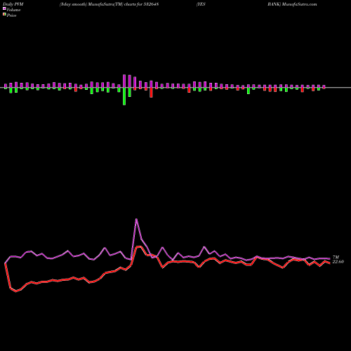 PVM Price Volume Measure charts YES BANK 532648 share BSE Stock Exchange 