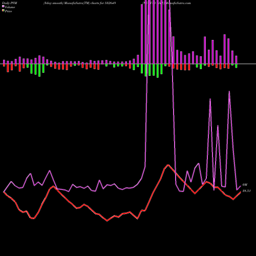 PVM Price Volume Measure charts NECTAR LIFE 532649 share BSE Stock Exchange 