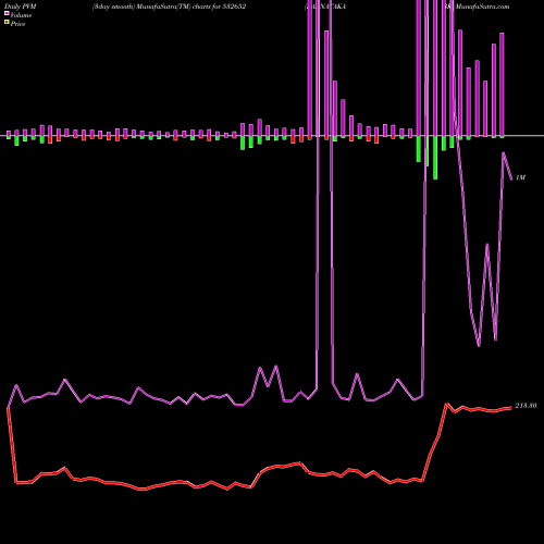 PVM Price Volume Measure charts KARNATAKA BK 532652 share BSE Stock Exchange 