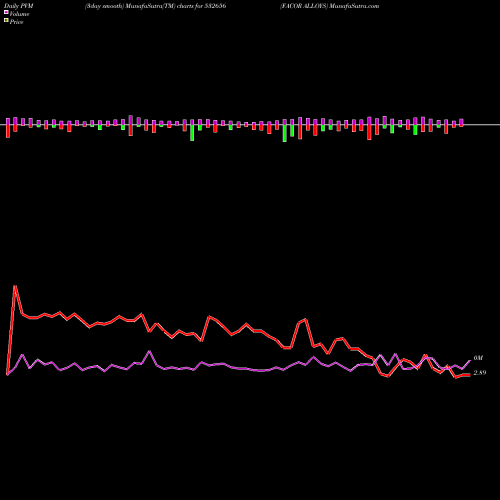 PVM Price Volume Measure charts FACOR ALLOYS 532656 share BSE Stock Exchange 