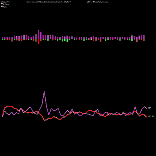 PVM Price Volume Measure charts IDFC 532659 share BSE Stock Exchange 