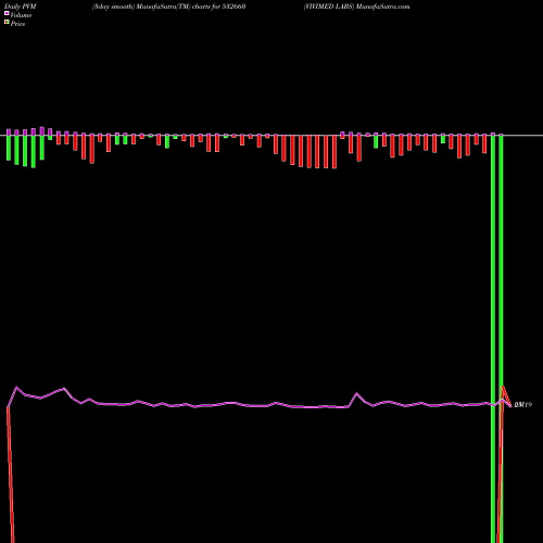 PVM Price Volume Measure charts VIVIMED LABS 532660 share BSE Stock Exchange 